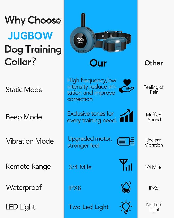 Jugbow Dog Training Collar - 3/4 Mile Remote Dog Shock Collar with 3 Training Modes, Electric Collars with LED Light & Security Lock, IPX8 Waterproof Rechargeable E-Collar for Large Medium Dogs (Blue)