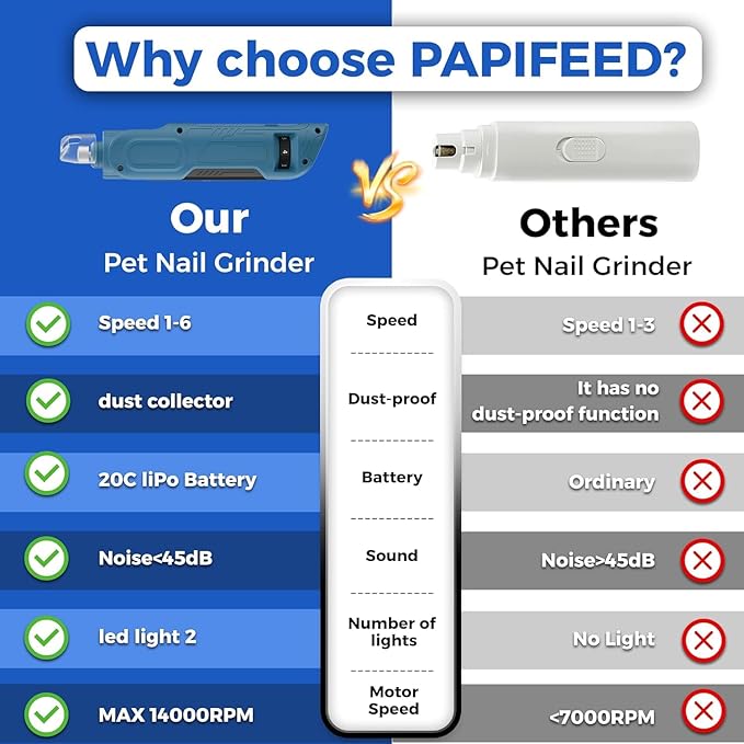 PAPIFEED High Torque Dog Nail Grinder Quiet - 6-Speed Adjustable Pet Nail Trimmer with 2 LED Lights & Dust-Proof Cover, Powerful Motor for Large/Medium/Small Dogs & Cats, Rechargeable - Dark Blue Kit