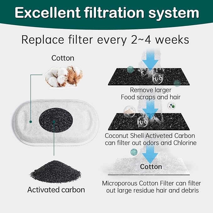 Cat Water Fountain Filters,Cat Fountain Replacement Filters for Stainless Steel 108oz/3.2L&67oz/2L Adjustable Water Flow Pet Water Fountain,Dog Water Fountain (16+16 Pack)