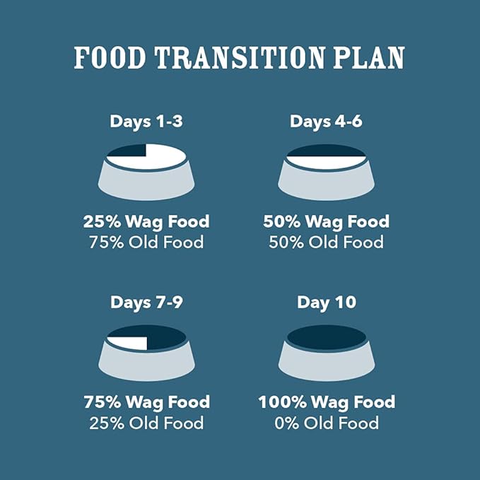 Amazon Brand – Wag Wet Dog Food Cups, Chicken & Lamb Pate Variety Pack, 3.5 Oz, Pack of 24