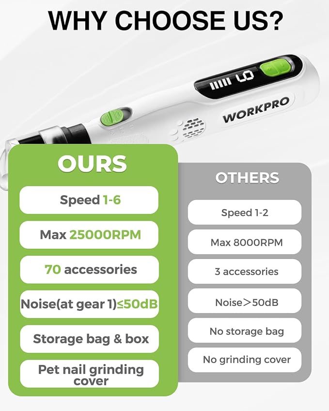 WORKPRO 6-Speed Dog Nail Grinder, Pet Nail Grinder for Small, Medium, and Large Dogs and Cats, 70 Accessories Rotary Tool with Type-C Charging Cable and Storage Bag for Sanding, Carving, and Polishing