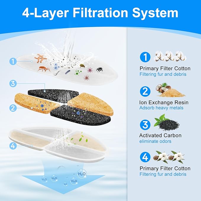 8 Pack Dog Water Bowl Filter Compatible with FEELNEEDY 7L/1.8Gal Pet Water Fountain(FN-W05), Cat Drinking Fountains Filters Replacement Fit for Automatic Dispenser for Dogs