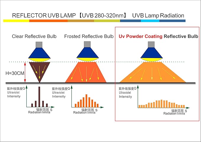 160W UVB UVA Reptile Basking Heat Light Bulbs UV Sun Lamp for Bearded Dragon Lizard Tortoise Turtle Amphibian 1 Pack