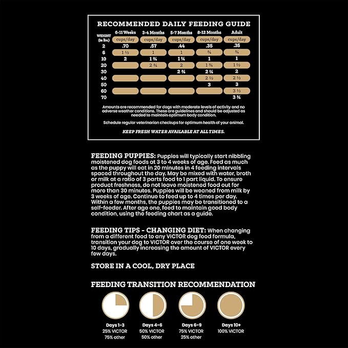 VICTOR Classic - Hi-Pro Small & Medium Breed Puppy, 15-lb