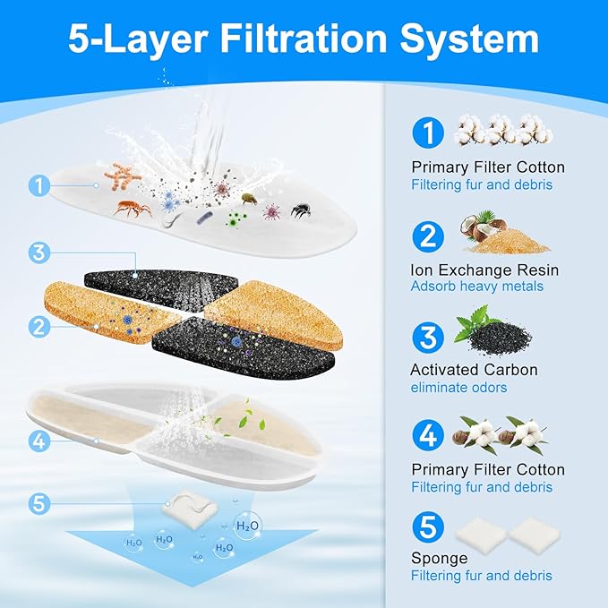 16+16 Pack Pet Water Fountain Filter Compatible with FEELNEEDY 7L/1.8Gal Dog Drinking Fountains(FN-W05), Cat Dispenser Bowl Filter Fit for Automatic Water Dispenser for Large Dogs