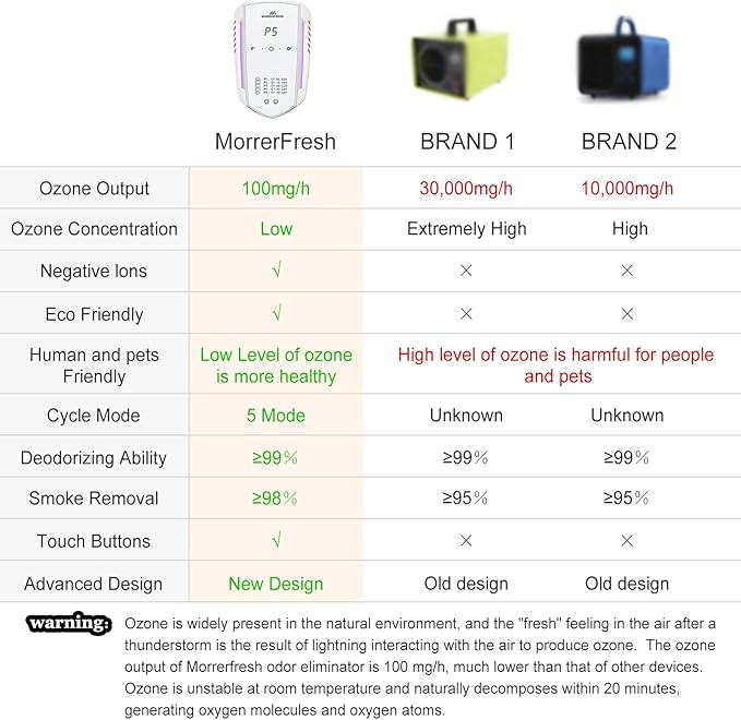 Ozone Odor Eliminator for Strong Odor 99% Cat Litter Deodorizer Dog Poof Odor Removal Air Ionizers for Home Portable Air Purifier for Pets Toilet Wardrobe Shoe Garage Room Cabinet White