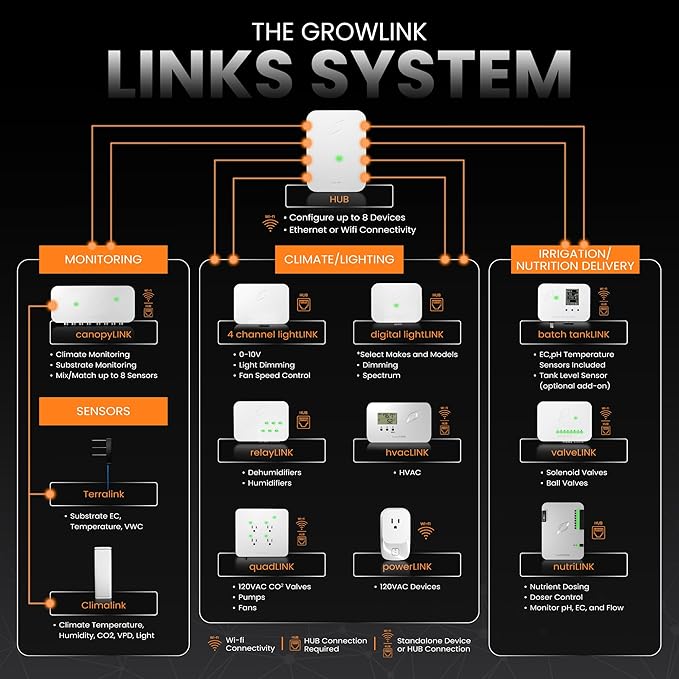 Batch tankLINK – Nutrient Tank Monitor with Sensors – Tracks Conductivity (EC), pH, Temperature & Water Level – Automated Refills & Real-Time Alerts for Controlled Environment Agriculture