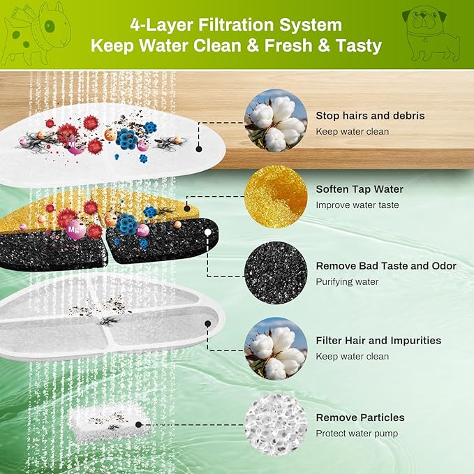 6 Pack Filters and Pump Sponges for 7L/1.8Gal Dog Water Bowl Dispenser(FN-W05), ZEKIRY Cat Water Fountain Filter, 4-Layer Filtration Pet Fountain Filters Replacement